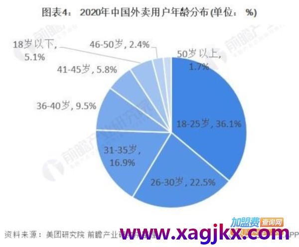 外卖技术培训费