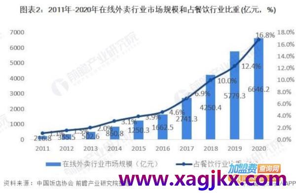 外卖技术培训费